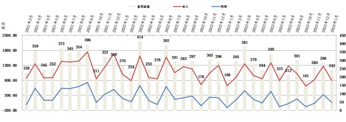C:/Users/de'l'l/Desktop/cz/经营数据/2024/2024.1月/经营数据24.1.PNG经营数据24.1