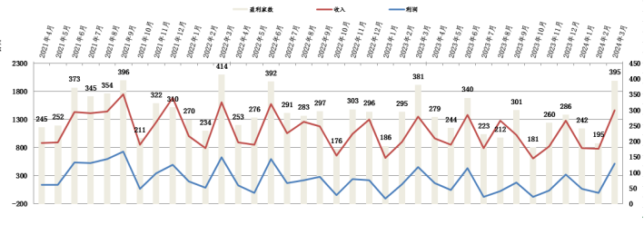 C:/Users/de'l'l/Desktop/cz/经营数据/2024/2024.3月/经营数据24.3.PNG经营数据24.3